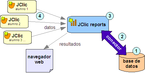 Esquema de funcionamiento JClic con informes